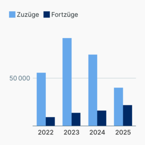 Zuzüge und Fortzüge von Syrern
