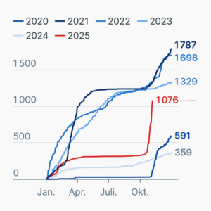 Vogelgrippe-Fälle in Deutschland