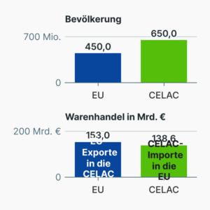 Beziehungen EU-CELAC