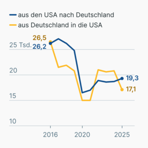 Zu- und Fortzüge zwischen Deutschland und den USA