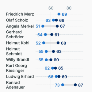 Alter der Bundeskanzler