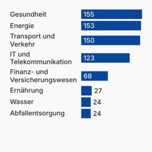 Störungen kritischer Infrastruktur