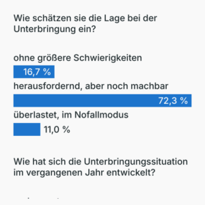 Unterbringung von Geflüchteten