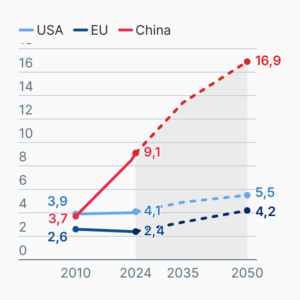 Welt-Energieausblick 2025