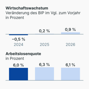Prognose der Wirtschaftsweisen