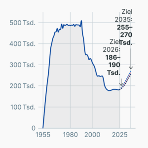 Personalstärke der Bundeswehr