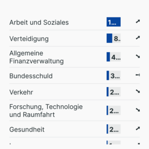 Der Entwurf des Bundeshaushalts 2026 mit den Ausgaben nach Einzelposten.