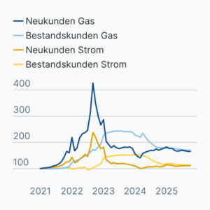 Preisindex für Strom und Gas
