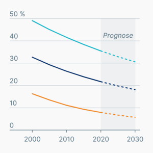 Tabakkonsum weltweit