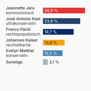 Präsidentschaftswahl in Chile