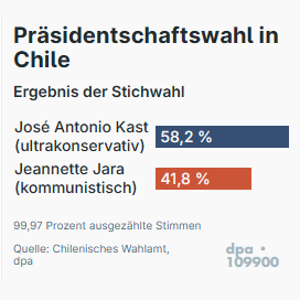 Wahlergebnis Chile