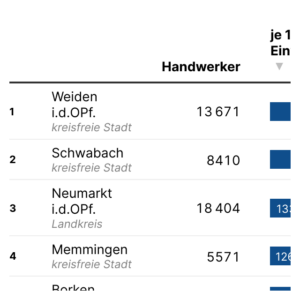 Handwerker (Tabelle, 2023)