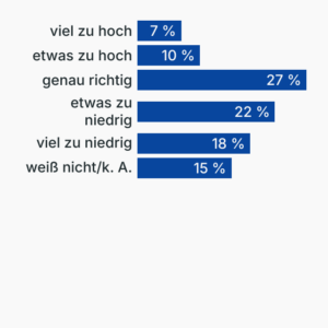 Umfrage: Der Mindestlohn