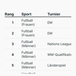 Die Top-Sportsendungen im TV 2025