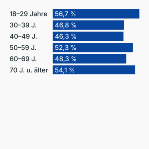 Umfrage: Spendenbereitschaft