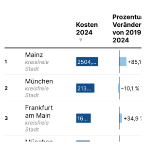 Bauland-Preise (Tabelle, 2024)