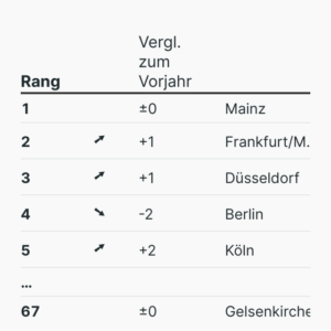 Dynamik deutscher Großstädte