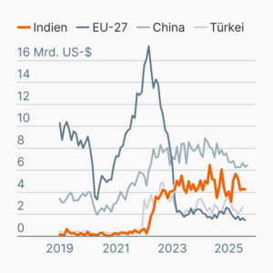 Russische Brennstoffexporte
