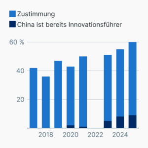 Innovationsführer China