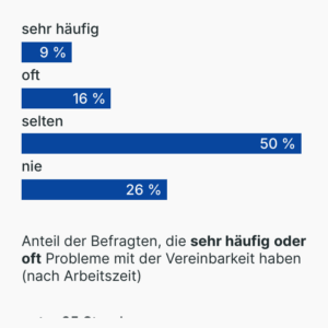 Arbeitszeit vs. private Interessen