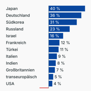 Steigende Umsätze mit Waffen