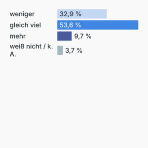 Umfrage: Weihnachtsgeschenke
