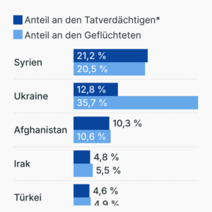 Kriminalität unter Geflüchteten