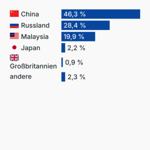 Importe von seltenen Erden