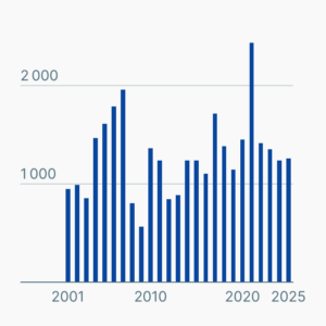 Börsengänge weltweit