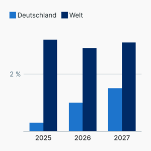 OECD-Wirtschaftsausblick