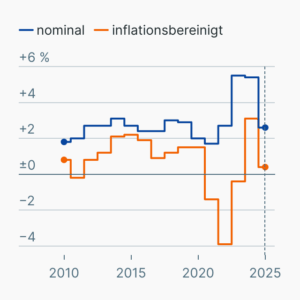 Entwicklung der Tariflöhne