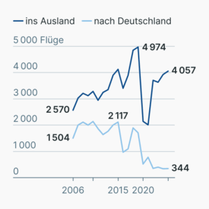 Billigflieger-Markt in Deutschland