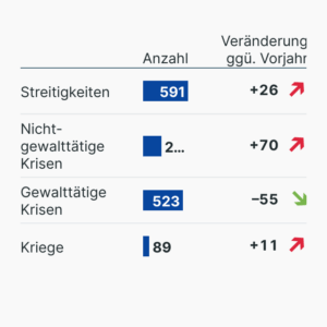 Politische Konflikte 2025