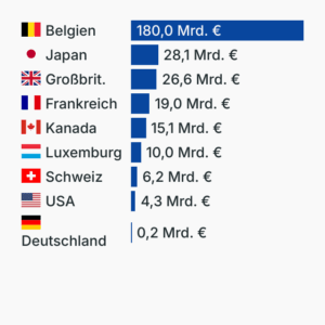 Eingefrorenes russisches Vermögen