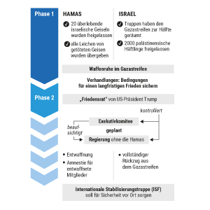 Ablauf des Friedensprozesses