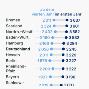 Pflegekosten in Deutschland