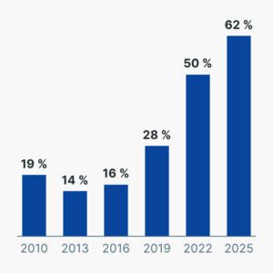 Mehr junge Aktionäre