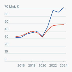 EU-Handel mit Indien