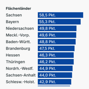 Bundesländer-Ranking