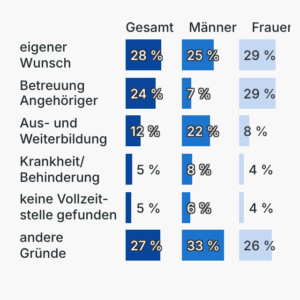 Gründe für Teilzeit