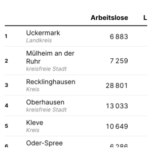 Lange Zeit ohne Job (Tabelle, Januar 2026)