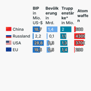 Globale Macht im Vergleich