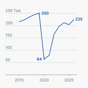 Passagiere an Flughäfen in Deutschland