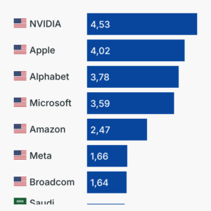 Die wertvollsten Unternehmen der Welt
