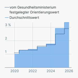 Zusatzbeitrag zur gesetzlichen Krankenkasse