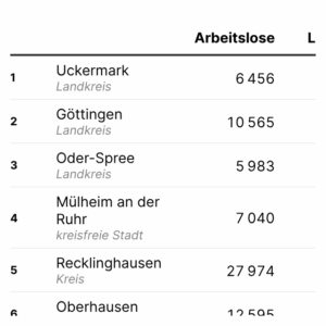 Lange Zeit ohne Job (Tabelle, Dezember 2025)