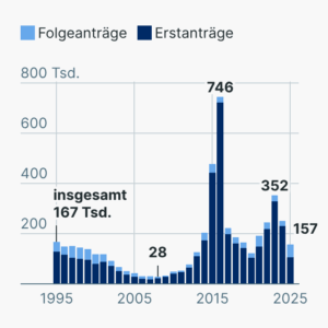 Asylanträge in Deutschland