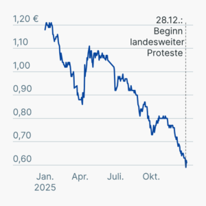 Verfall der iranischen Währung
