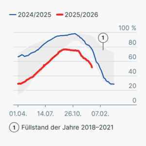 Gasspeicherfüllstände