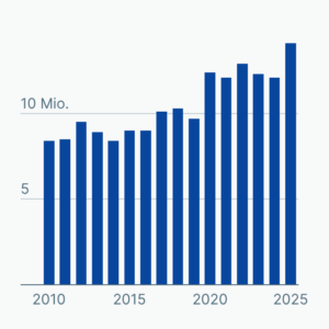 Aktionäre in Deutschland